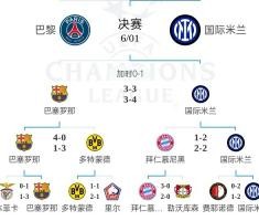 含金量！国米淘汰德甲第一拜仁+西甲第一巴萨 决赛战法甲第一巴黎